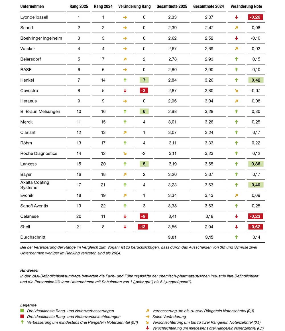 Ranking der VAA-Befindlichkeitsumfrage 2025 Gesamtranking der VAA-Befindlichkeitsumfrage 2025